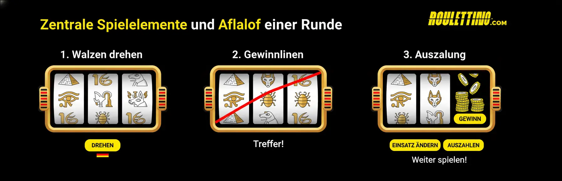 Zentrale Spielelemente und Ablauf einer Runde
